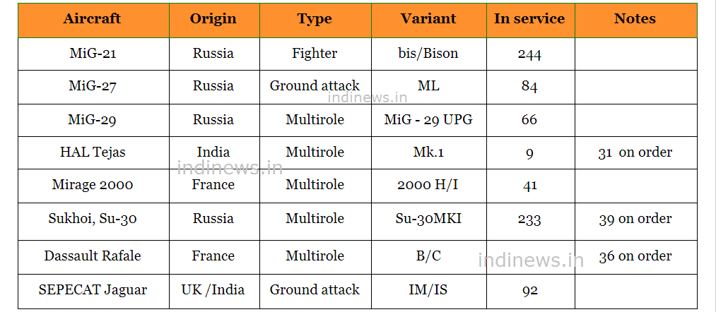 आसमान का रखवाला - भारतीय वायुसेना के कुछ प्रमुख लड़ाकू विमान-Frontline fighter aircraft-jet of Indian Air Force-IndiNews-इंडी न्यूज़