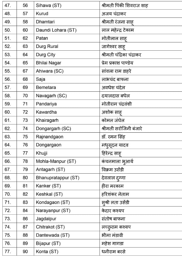 छत्तीसगढ़ चुनाव-भाजपा ने जरी किया 77 उम्मीदवारों की सूचि, CEC ने भी लगायी मुहर-BJP announced the list of 77 candidates for Chhattisgarh election-IndiNews-