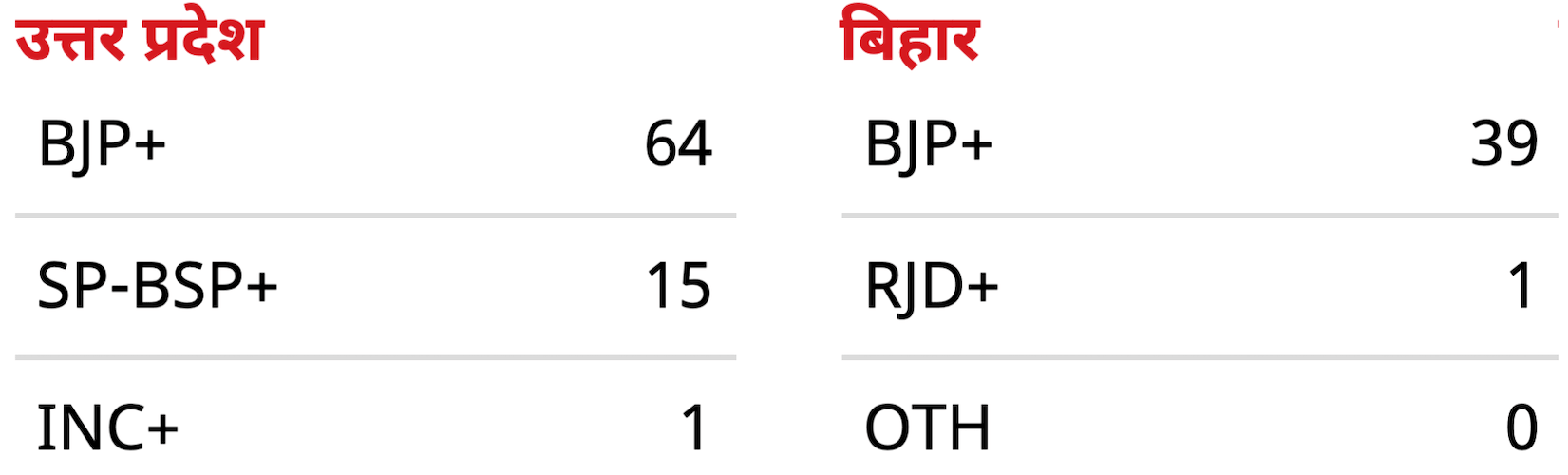 2019-loksabah-election-results-record-victory-of-modi-bjp-overthrew-congress-and-other-regional-parties