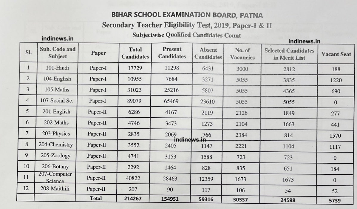 bihar-stet-2019-merit-list-result-qualified-not-in-merit-list-1-