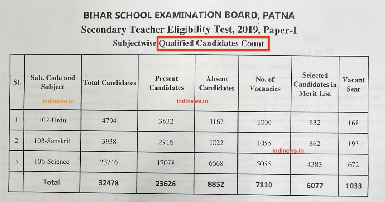 bihar-stet-2019-merit-list-result-qualified-not-in-merit-list-1-00003-min